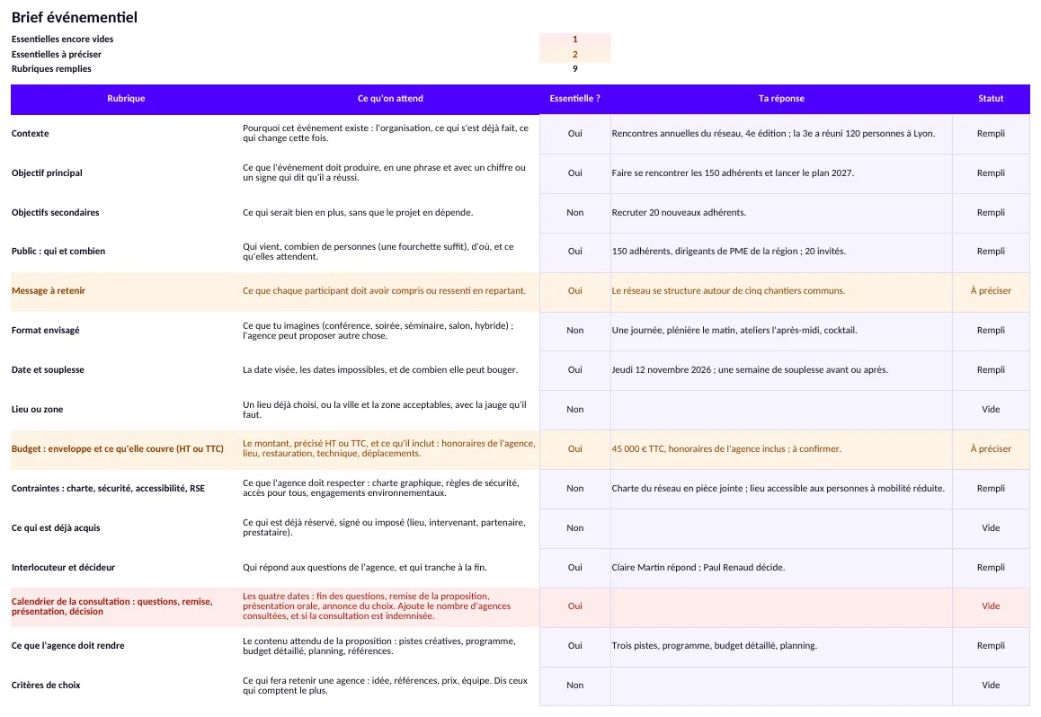 Le brief rempli sur un exemple : le calendrier de la consultation, essentiel et vide, en rouge ; le message et le budget, à préciser, en ambre ; les compteurs en tête.