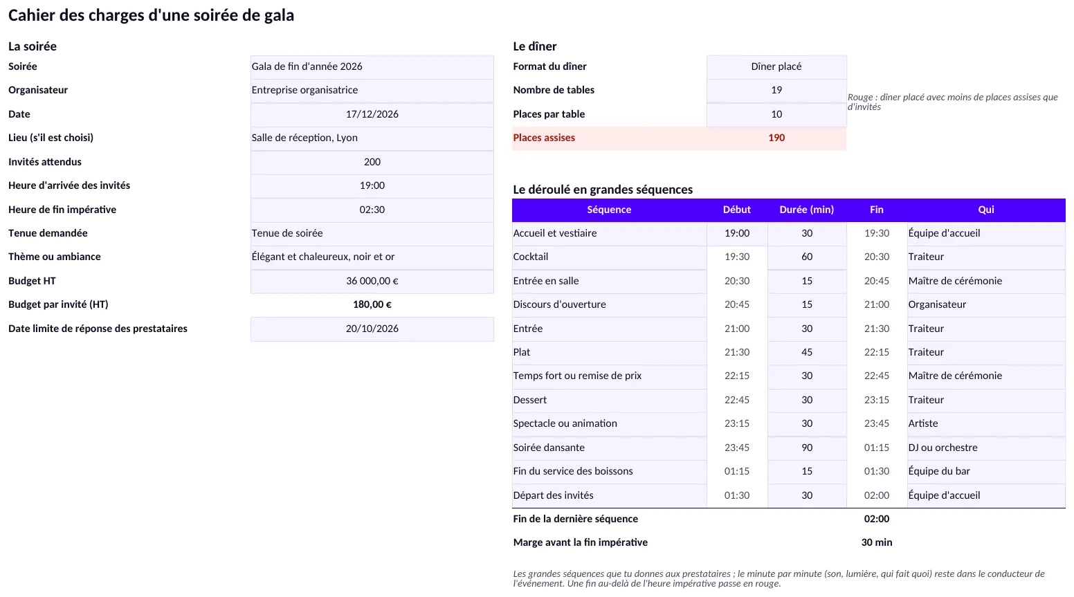 Feuille « Cahier des charges » remplie d'un exemple : 200 invités attendus, un dîner placé de 19 tables de 10, soit 190 places assises en rouge, et douze séquences de 19 h à 2 h avec une marge de 30 minutes sur la fin impérative de 2 h 30.