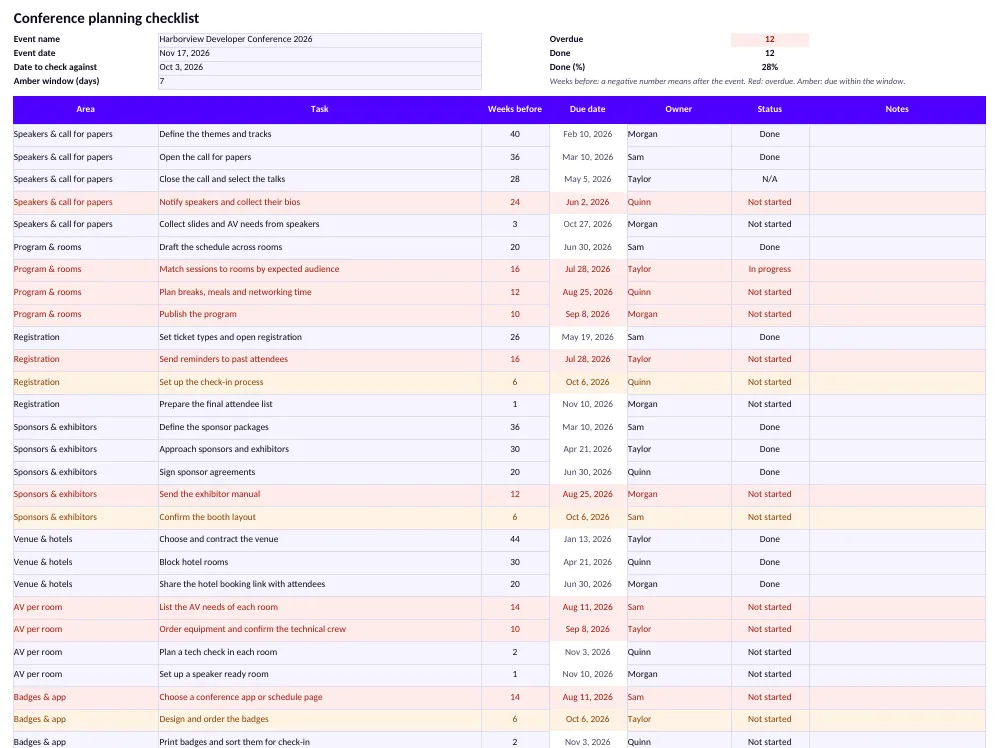 The Checklist sheet filled with made-up values: the Harborview Developer Conference 2026 on Nov 17, 2026, checked against Oct 3, 2026. The counters read 12 overdue, 12 done and 28%. Nine visible rows are red, and three rows due Oct 6, 2026 are amber.