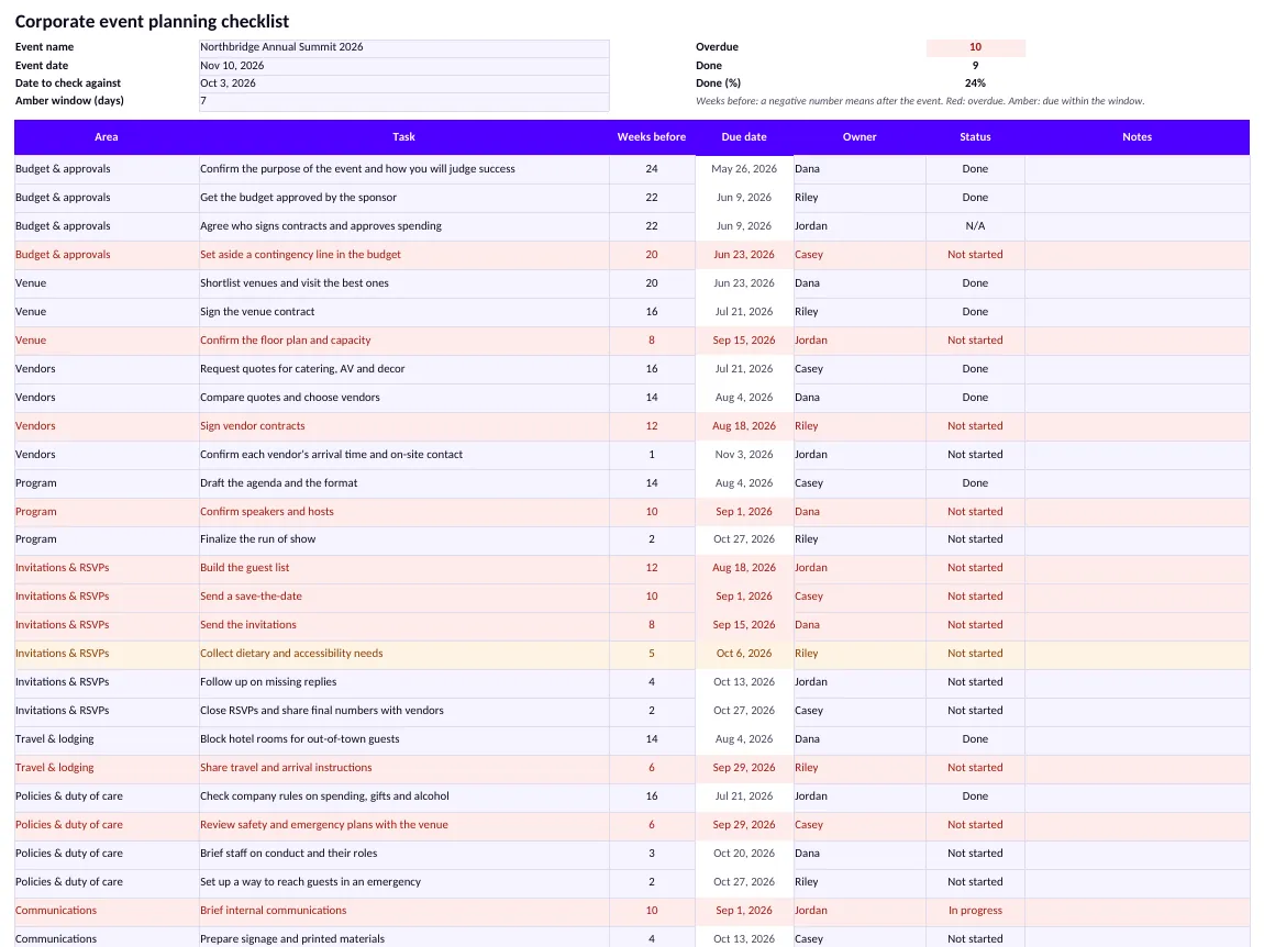 The top of the Checklist sheet filled with a made-up event, the Northbridge Annual Summit 2026 on November 10, 2026, checked against October 3, 2026. The counters read 10 overdue, 9 done and 24 percent. Ten rows are red, one is amber (collect dietary and accessibility needs, due October 6) and the other rows keep the table's pale fill.