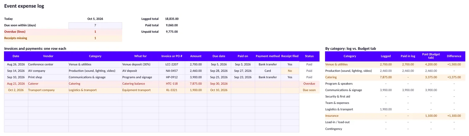 The Expense log tab of the template with made-up sample rows: totals and counts at the top, five invoices with their status, and a By category table that compares the log with the Budget tab.