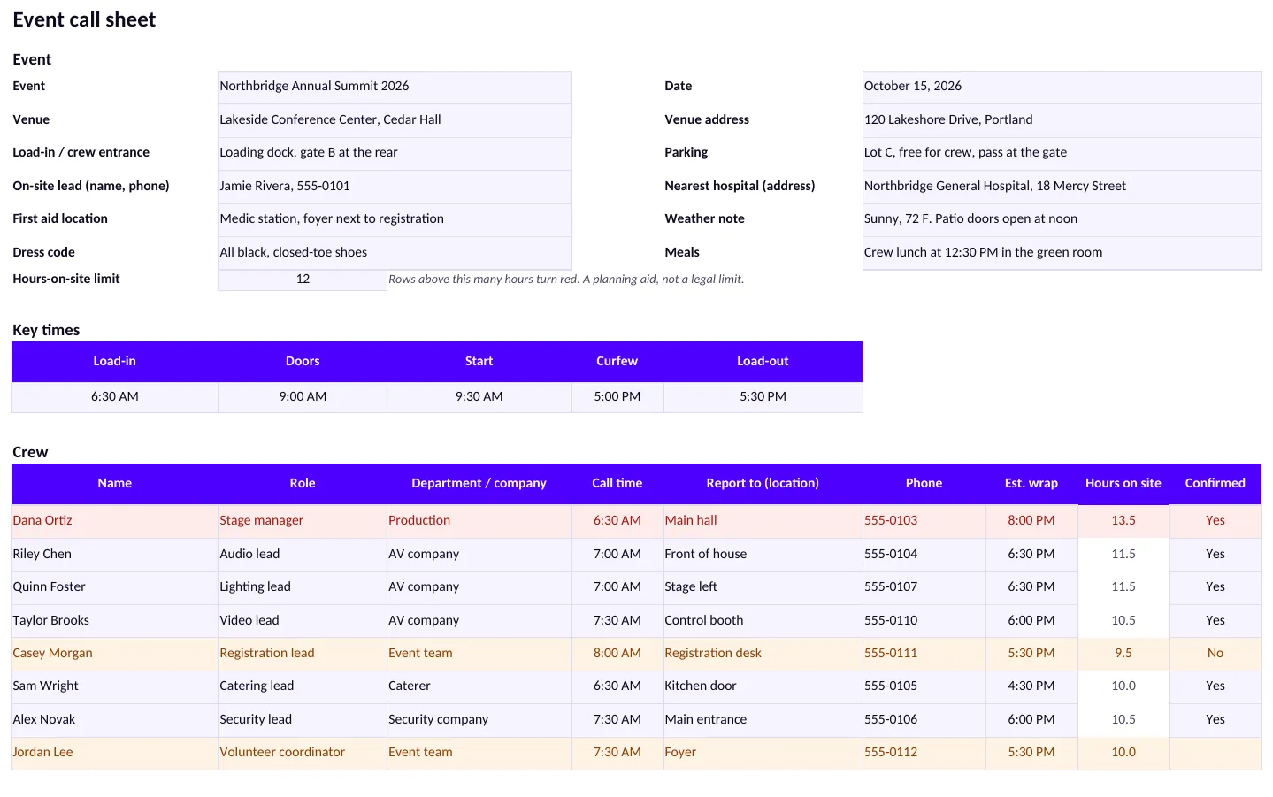 The call sheet filled in: the event header, the key times, then the crew table with hours on site; one row red at 13.5 hours, two amber rows for people not confirmed.