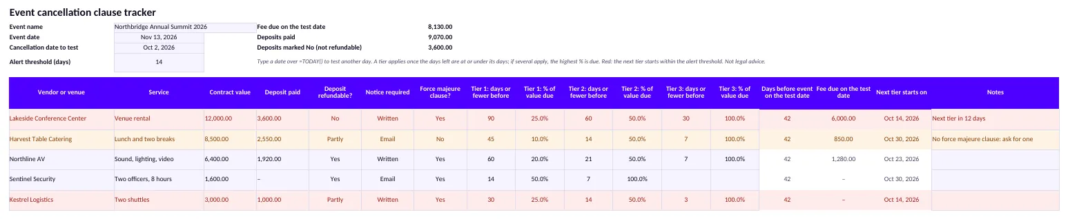 The cancellation clause tracker filled in for a fictional summit: five contracts with their tiers, the fee due on the test date and the day the next tier starts, two rows in red and one in amber.