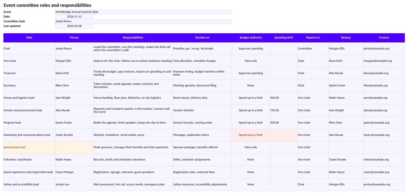 Committee roles filled in: spending authority for each role, a role with no person in amber, a spending-limit role without a limit in red.