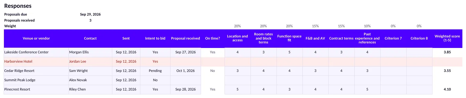 The Responses sheet filled in with example venues: proposals due Sep 29, 2026, six weighted criteria, one hotel with no proposal highlighted in red, one proposal that arrived late (On time? No) with intent still Pending and no highlight, one declined venue, and weighted scores of 3.85, 3.55 and 4.10.