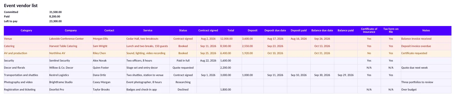 The vendor list filled in: totals at the top, eight vendors, a past-due deposit and a past-due balance in red, a missing certificate of insurance in amber.