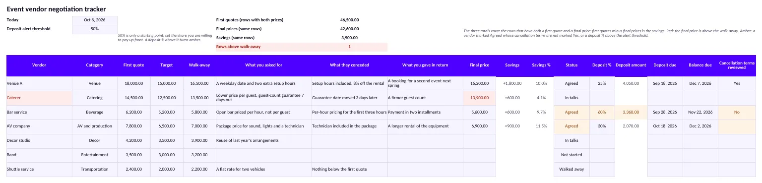 The Negotiation sheet filled with made-up values: seven vendors, from Venue A to Shuttle service. For the rows with both a first quote and a final price, the totals read 46,500.00 in first quotes, 42,600.00 in final prices and 3,900.00 in savings, with one row above the walk-away. The Caterer name and its final price, 13,900.00, are red because that price is above its walk-away of 13,500.00. Amber marks the Bar service, whose 60% deposit is above the 50% threshold, and the AV company: both are Agreed without cancellation terms marked Yes.