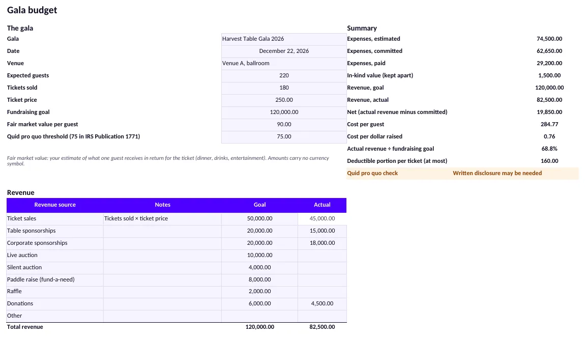 The top of the Budget tab with made-up values: Harvest Table Gala 2026, 220 expected guests, 180 tickets sold at 250.00 and a fair market value of 90.00 per guest. The summary shows a net of 19,850.00, a cost per guest of 284.77, a cost per dollar raised of 0.76, 68.8% of the fundraising goal, a deductible portion of at most 160.00 and Written disclosure may be needed in amber, above the revenue table.